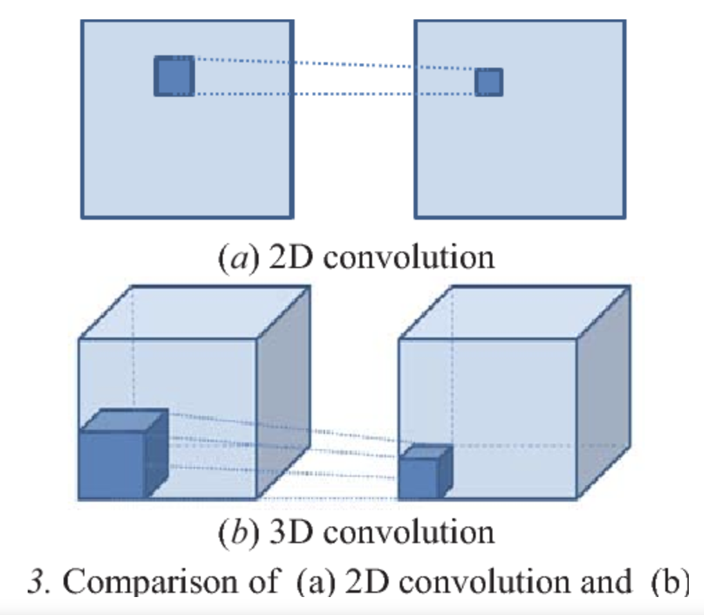 3D convolution diagram
